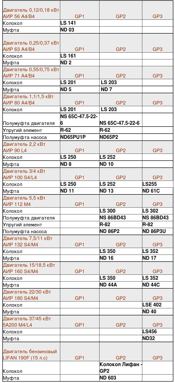 Таблица подбора колоколов и муфт ОМТ для шестерённых насосов GP Гидросила