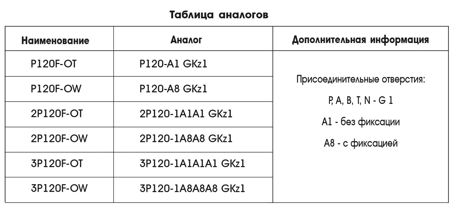 "Таблица аналогов гидрораспределителей моноблочных серии Р120"