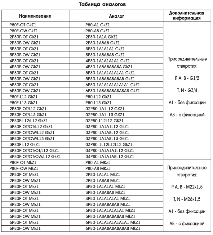 "Таблица аналогов гидрораспределителей моноблочных серии Р80"